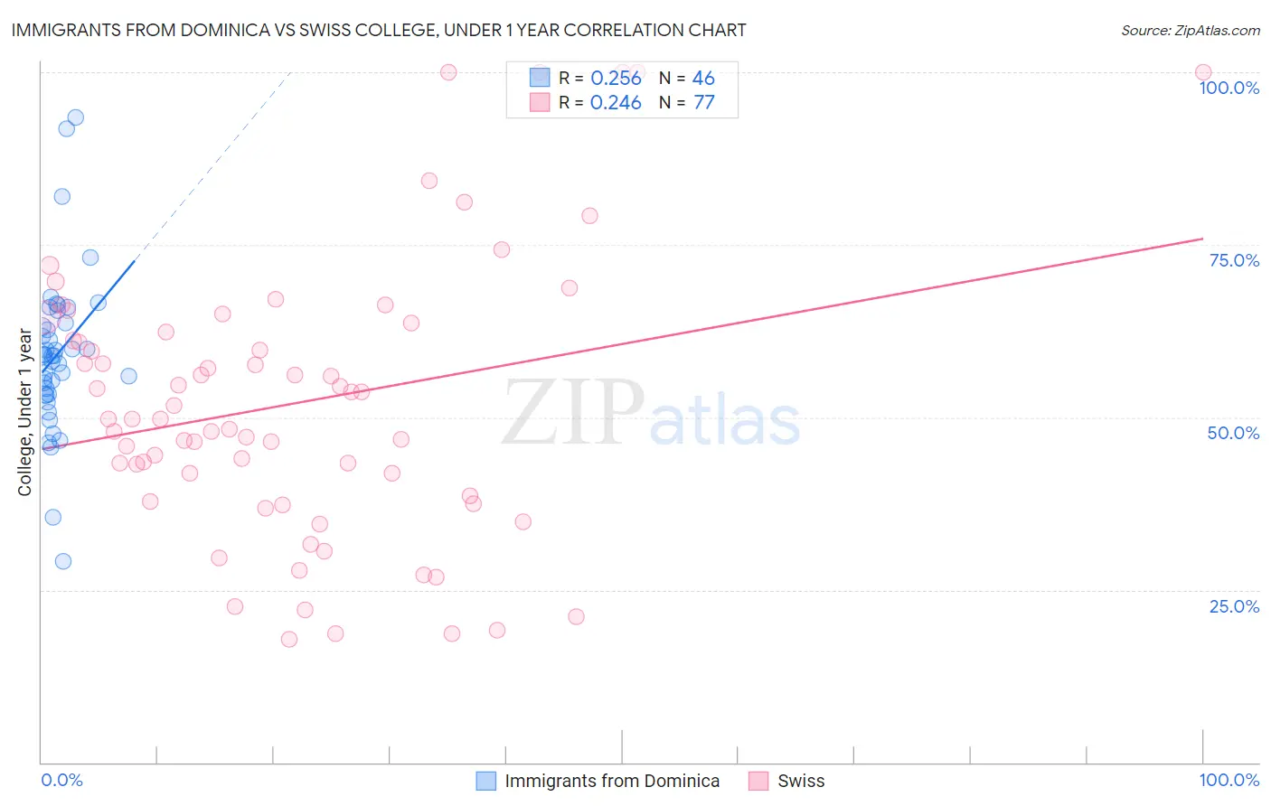 Immigrants from Dominica vs Swiss College, Under 1 year