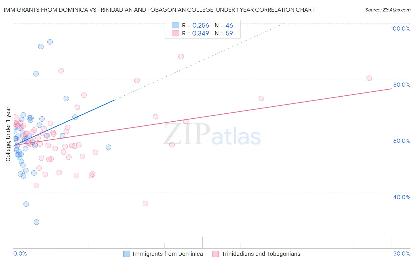 Immigrants from Dominica vs Trinidadian and Tobagonian College, Under 1 year