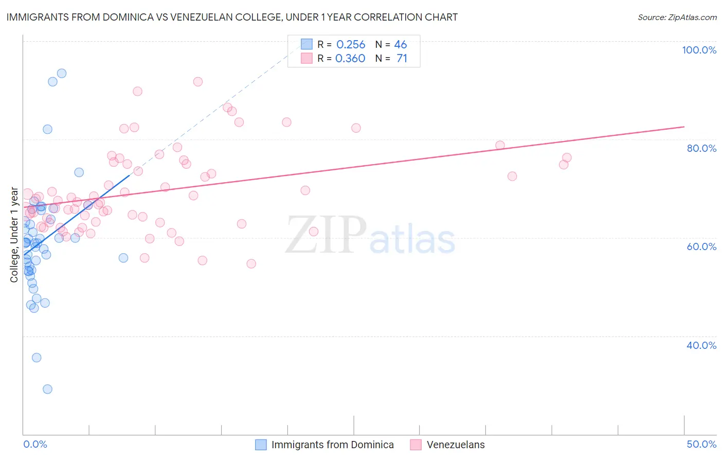 Immigrants from Dominica vs Venezuelan College, Under 1 year