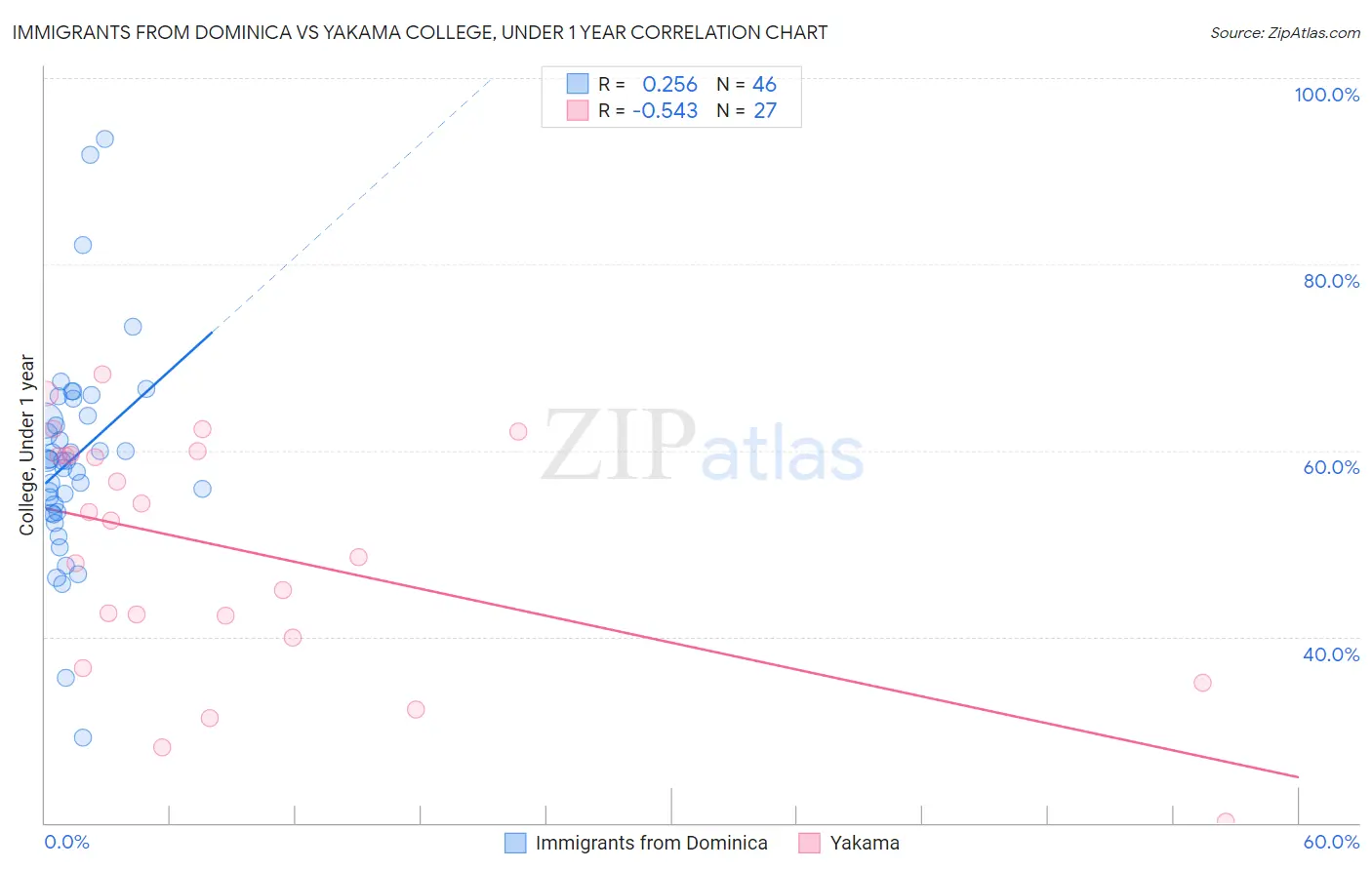 Immigrants from Dominica vs Yakama College, Under 1 year