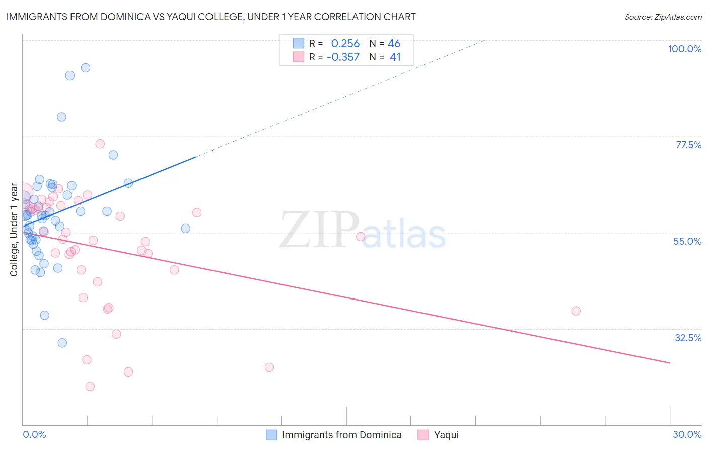 Immigrants from Dominica vs Yaqui College, Under 1 year