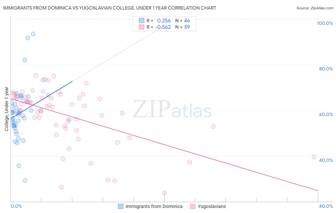 Immigrants from Dominica vs Yugoslavian College, Under 1 year