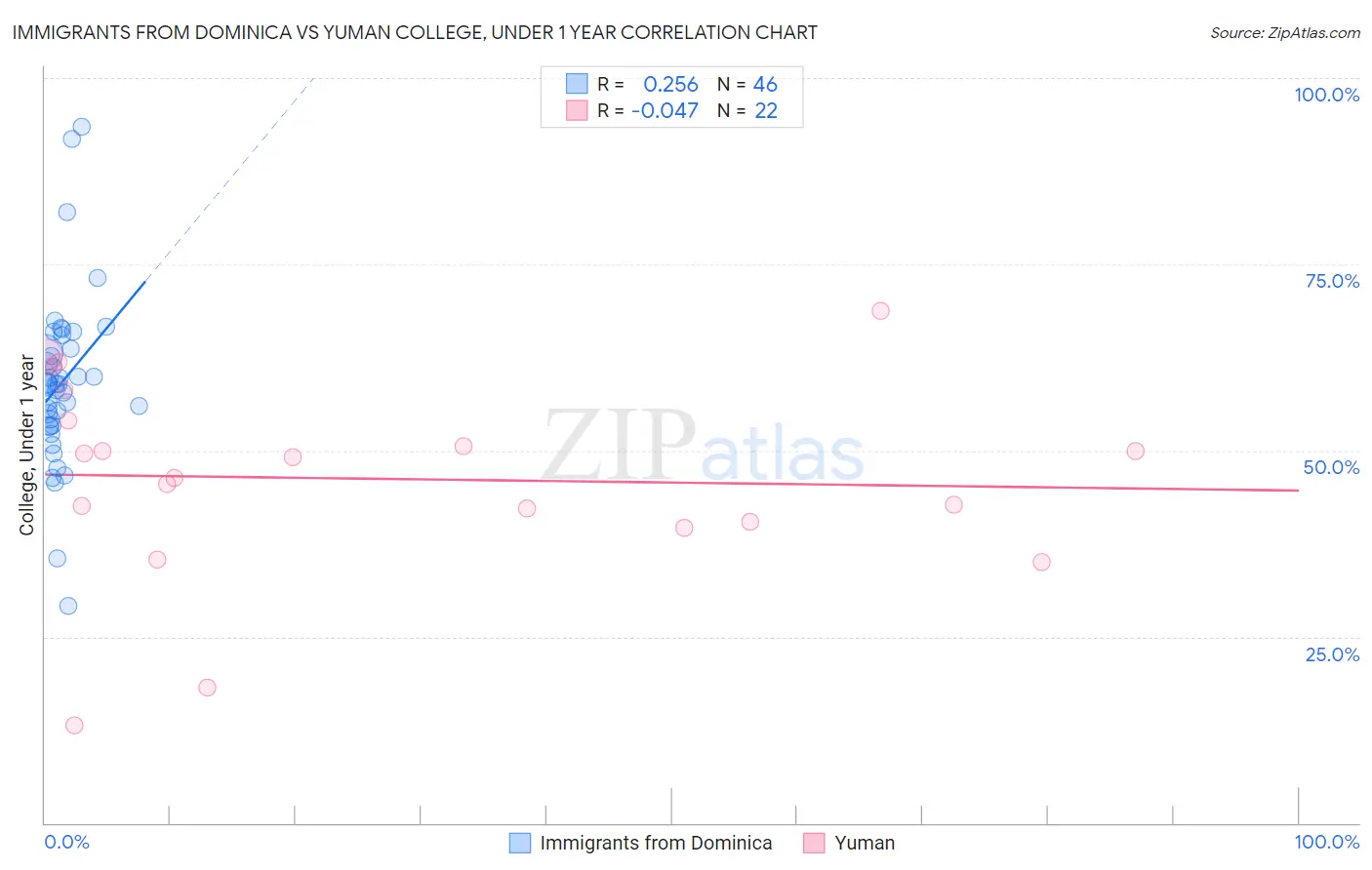 Immigrants from Dominica vs Yuman College, Under 1 year