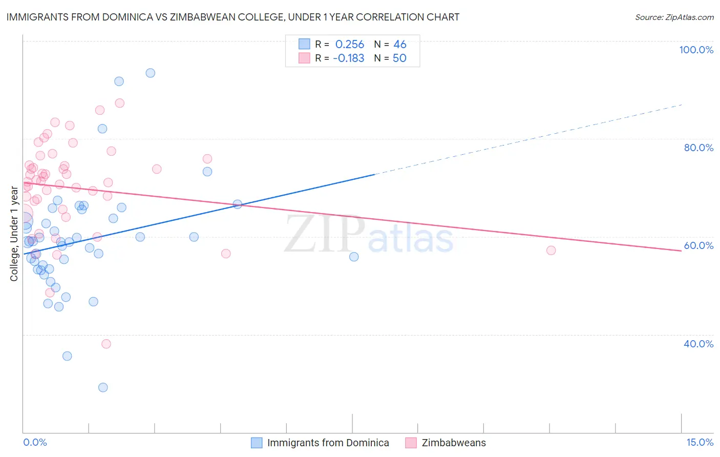 Immigrants from Dominica vs Zimbabwean College, Under 1 year