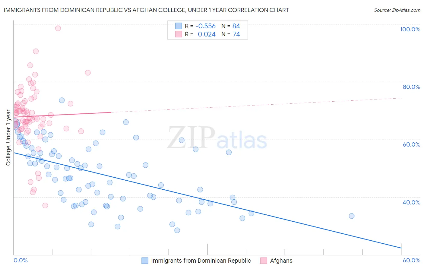 Immigrants from Dominican Republic vs Afghan College, Under 1 year