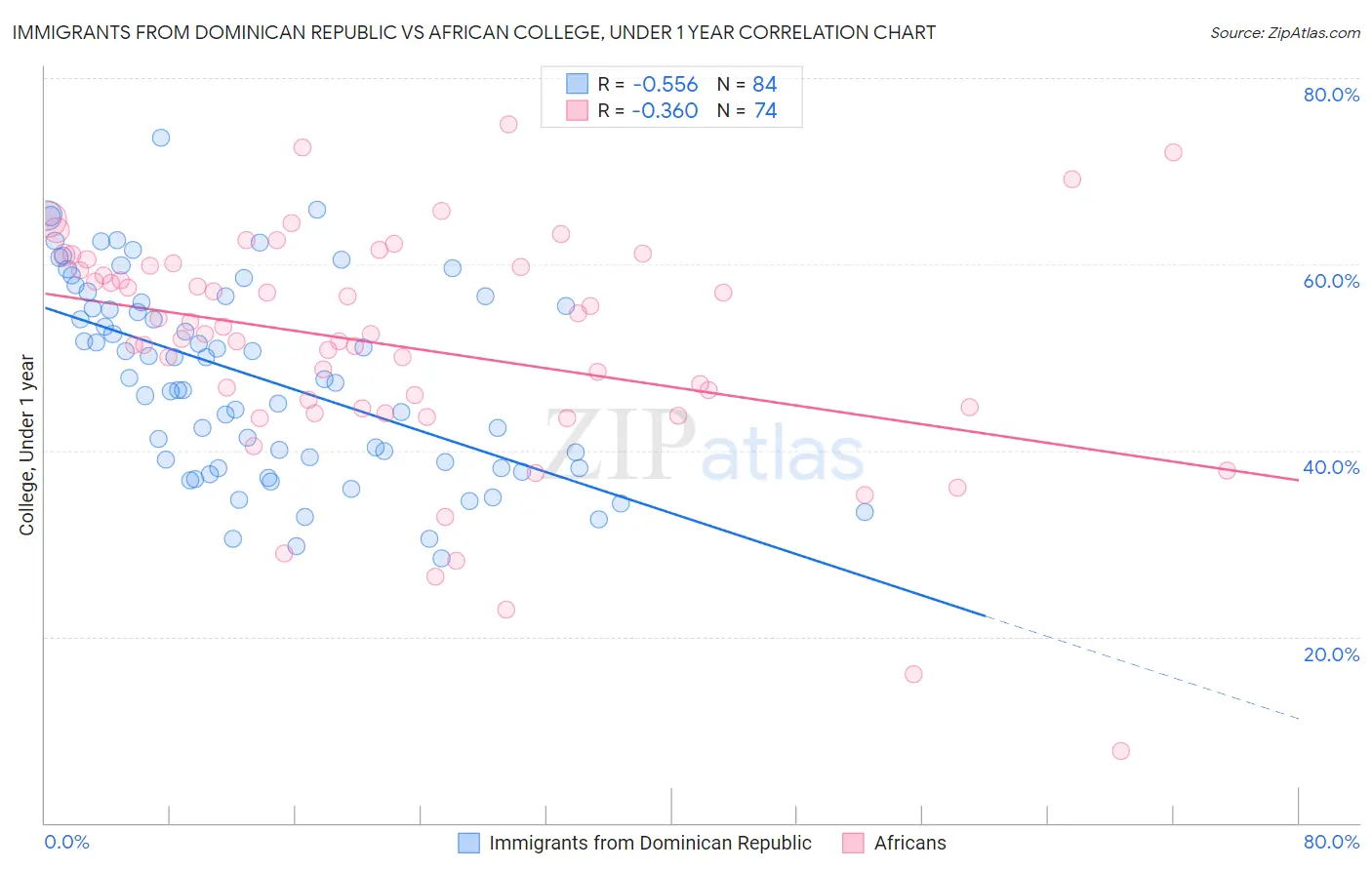 Immigrants from Dominican Republic vs African College, Under 1 year