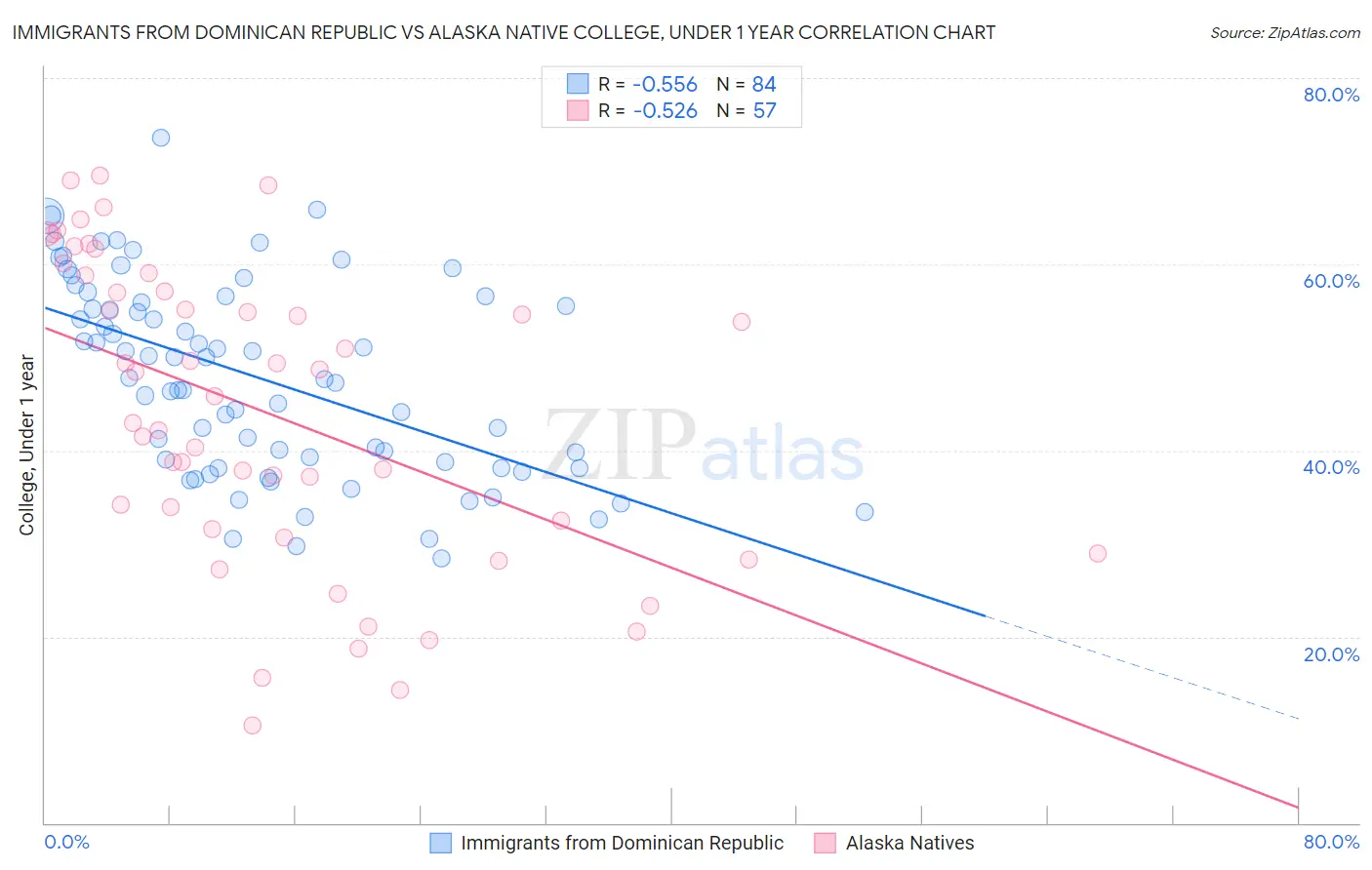 Immigrants from Dominican Republic vs Alaska Native College, Under 1 year