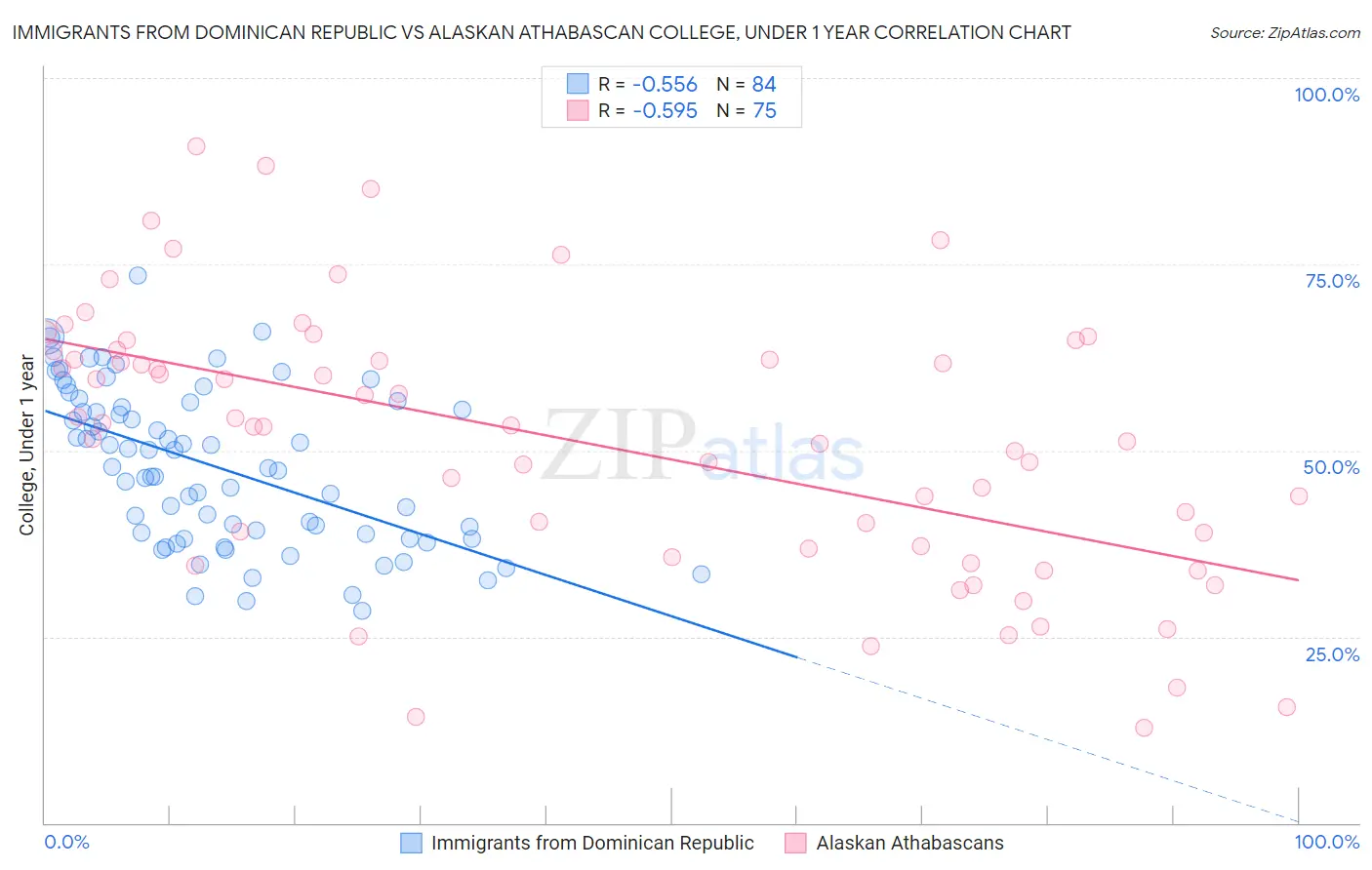 Immigrants from Dominican Republic vs Alaskan Athabascan College, Under 1 year