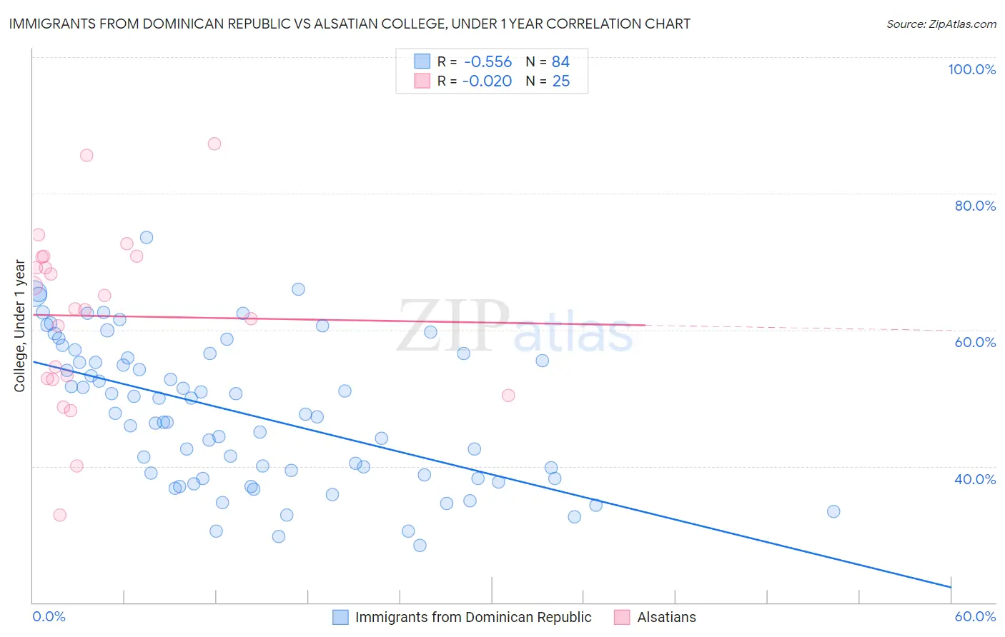 Immigrants from Dominican Republic vs Alsatian College, Under 1 year