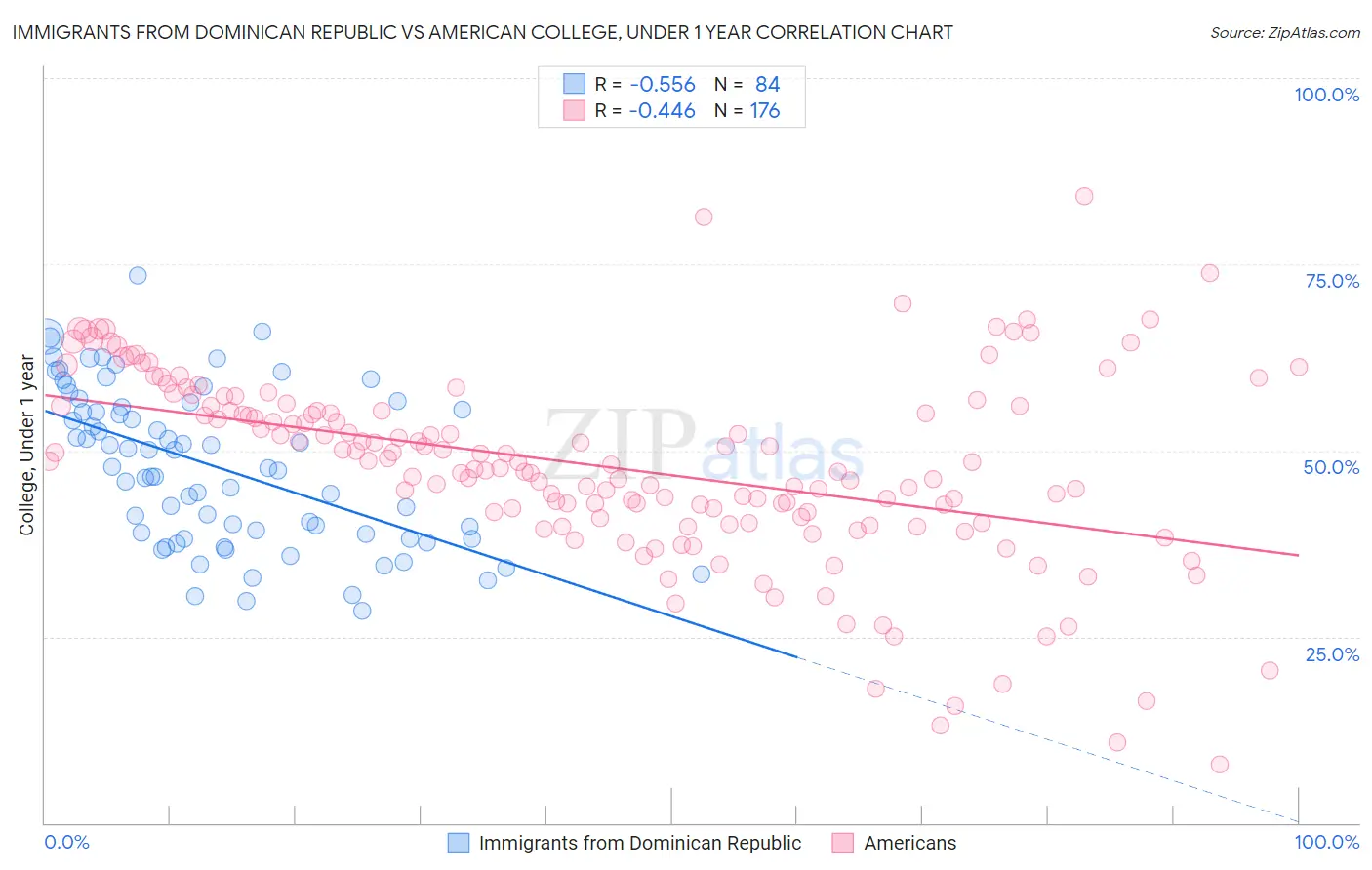 Immigrants from Dominican Republic vs American College, Under 1 year