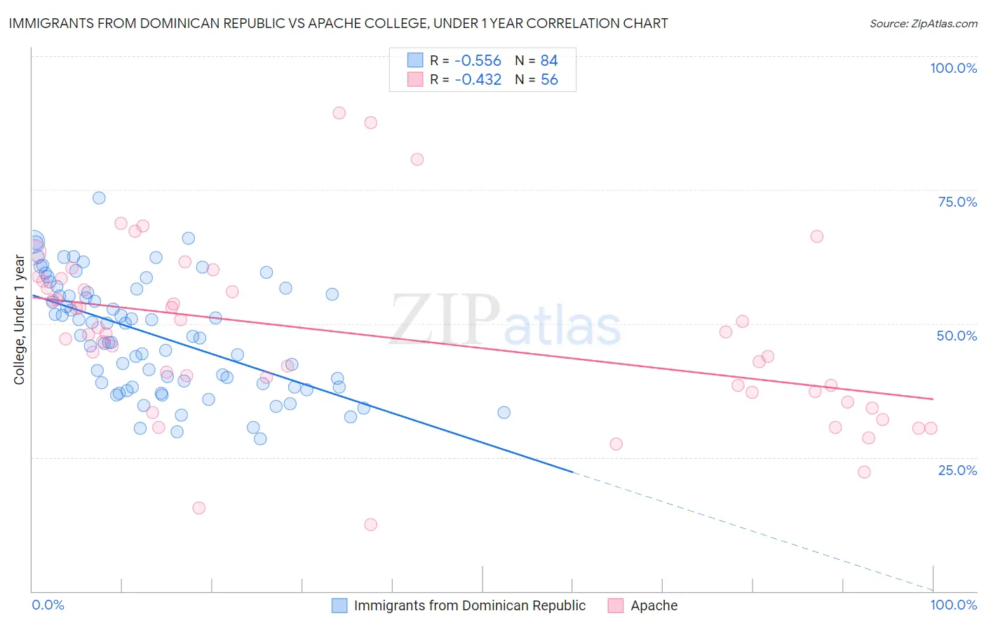 Immigrants from Dominican Republic vs Apache College, Under 1 year