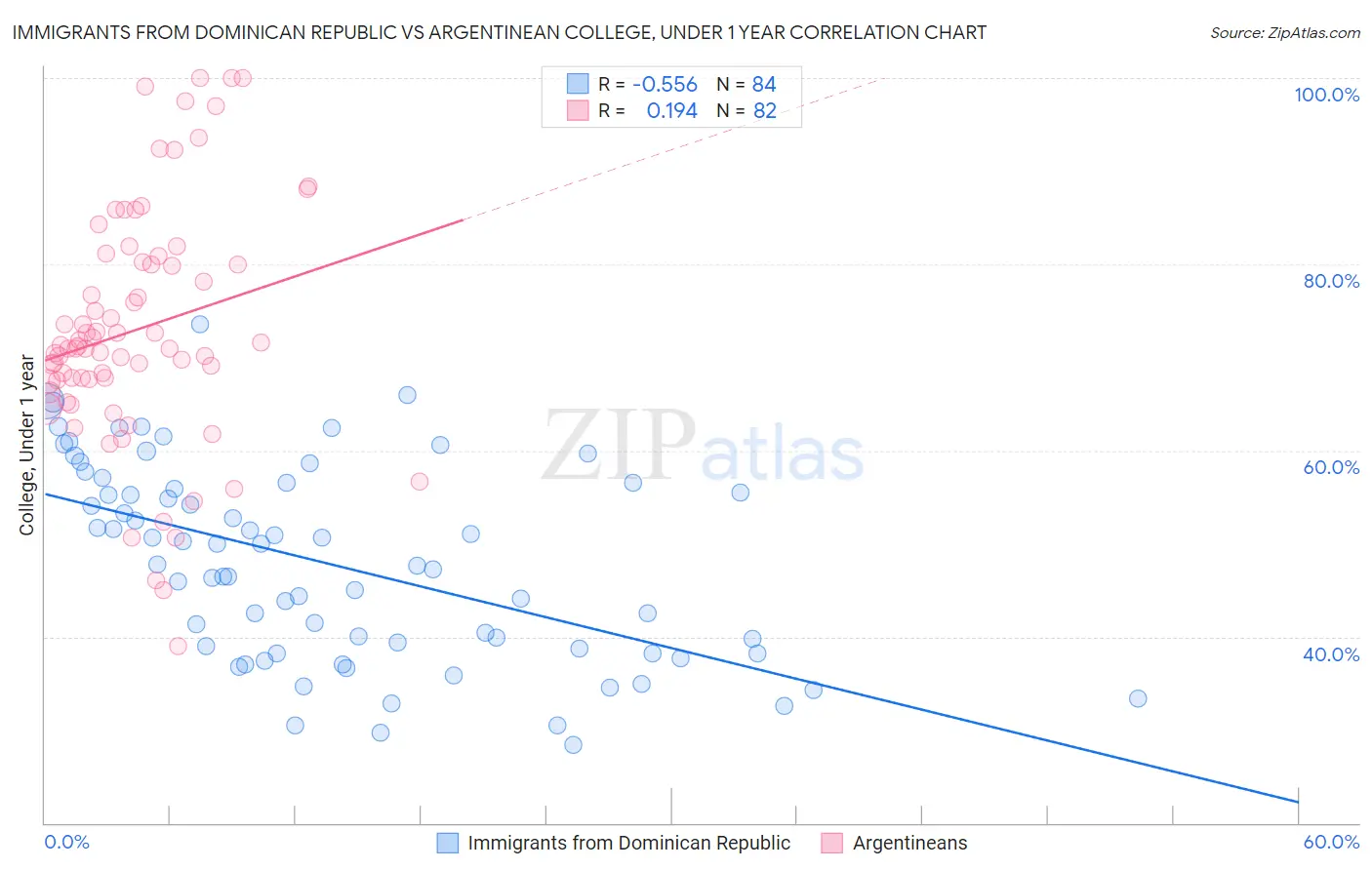 Immigrants from Dominican Republic vs Argentinean College, Under 1 year