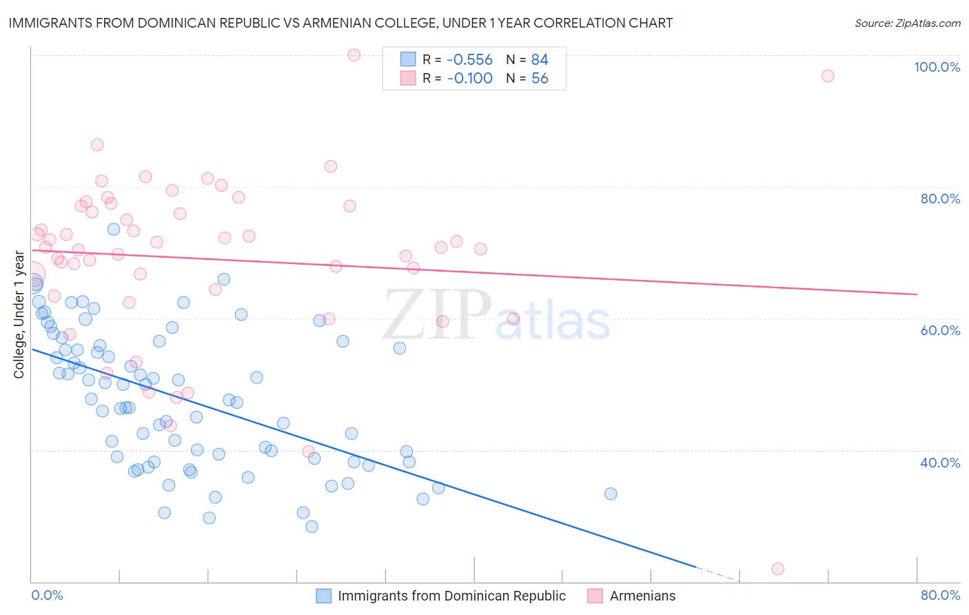Immigrants from Dominican Republic vs Armenian College, Under 1 year