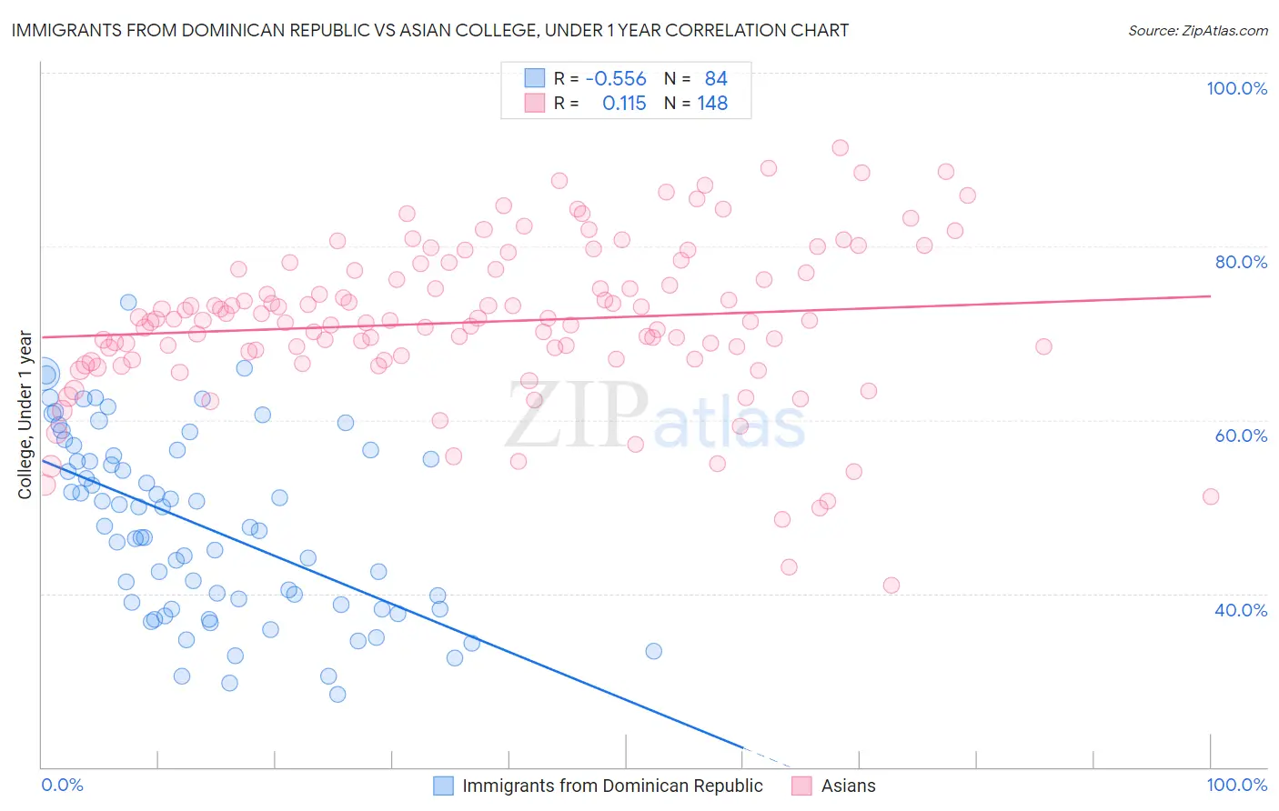 Immigrants from Dominican Republic vs Asian College, Under 1 year
