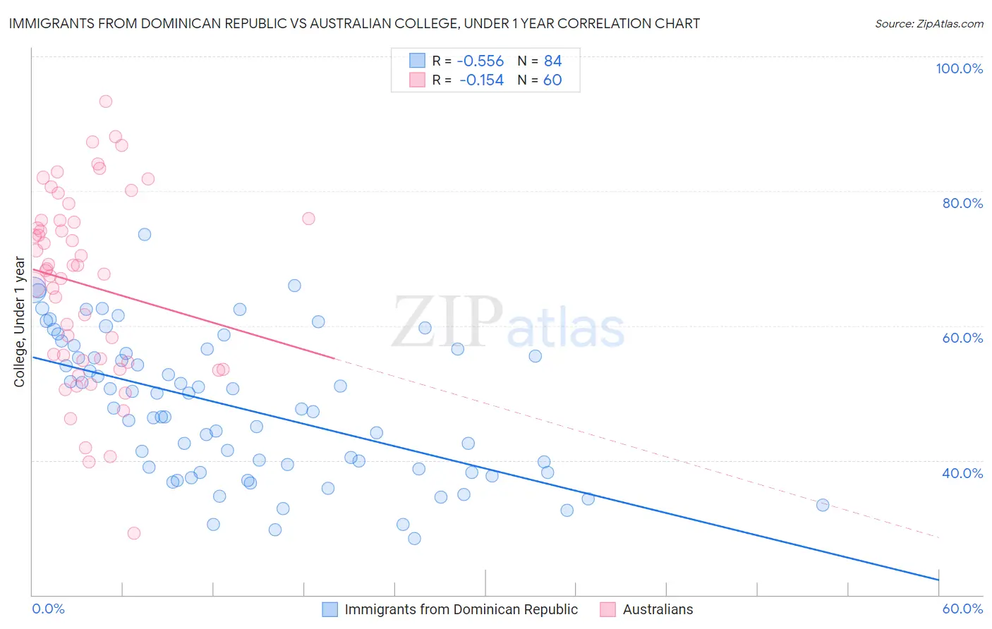 Immigrants from Dominican Republic vs Australian College, Under 1 year