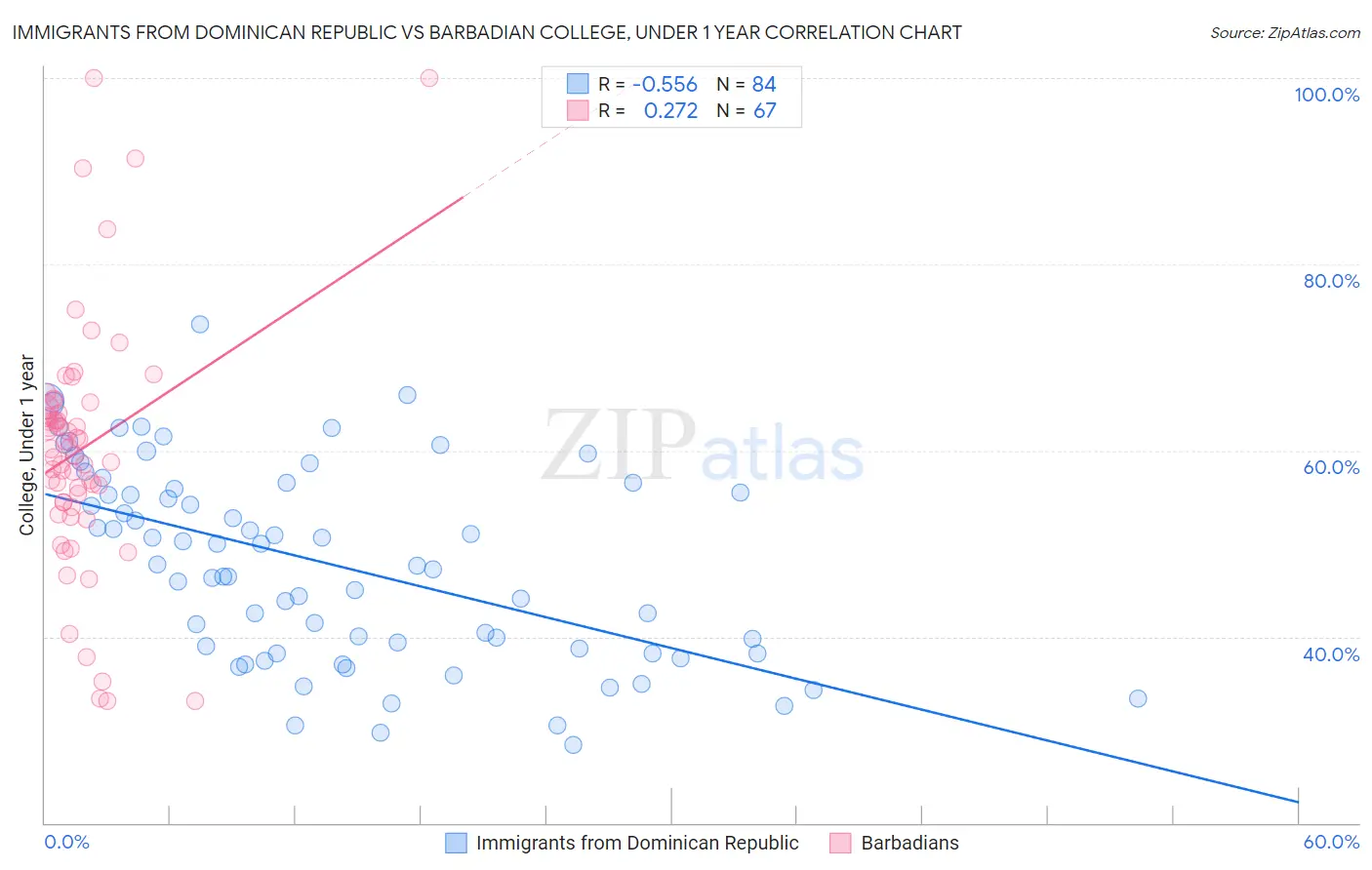 Immigrants from Dominican Republic vs Barbadian College, Under 1 year