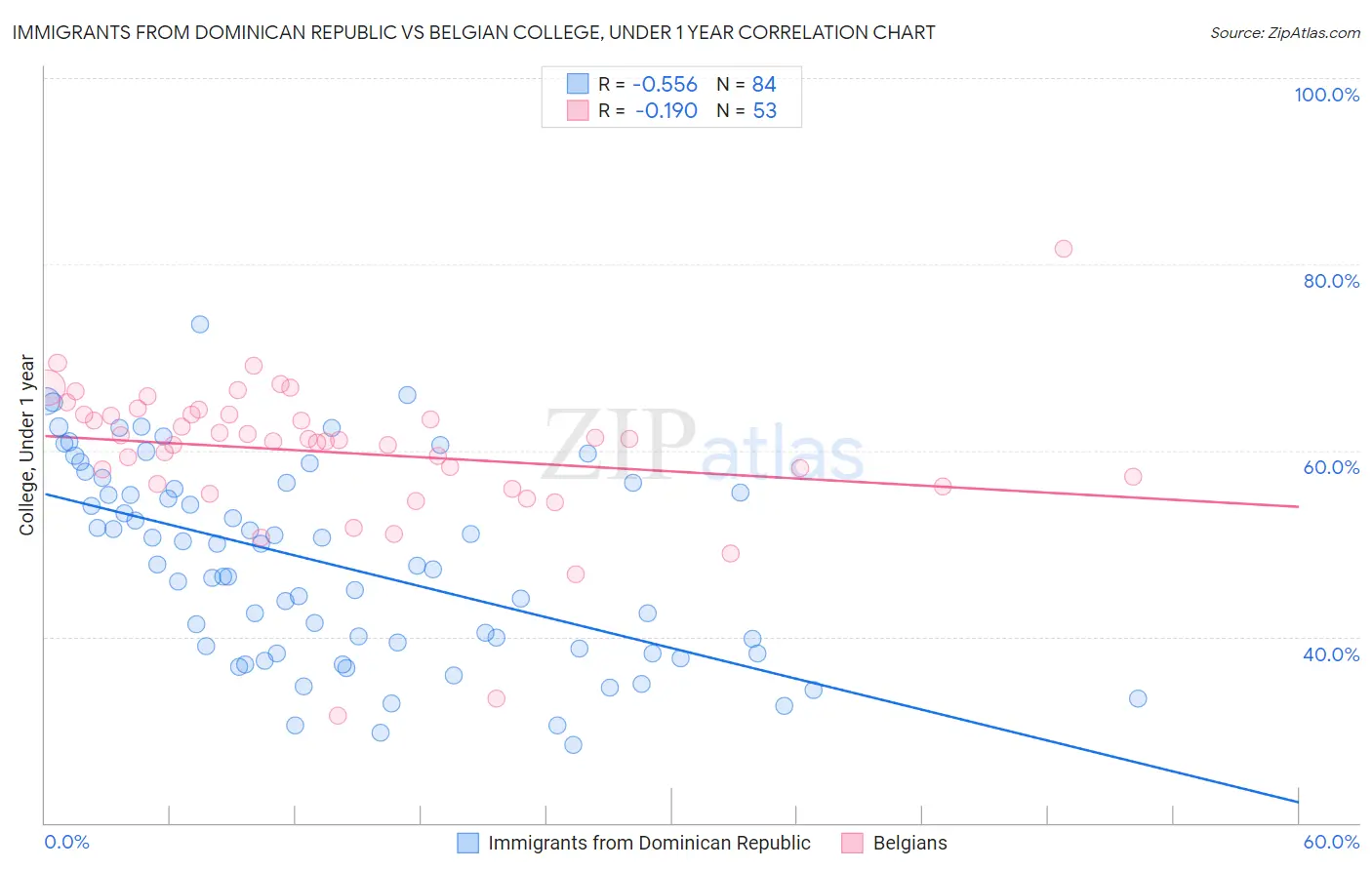 Immigrants from Dominican Republic vs Belgian College, Under 1 year