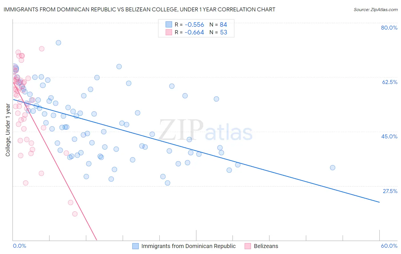 Immigrants from Dominican Republic vs Belizean College, Under 1 year