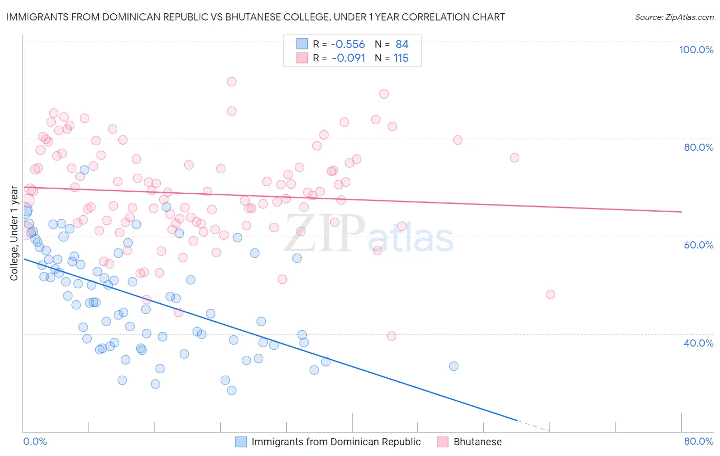 Immigrants from Dominican Republic vs Bhutanese College, Under 1 year