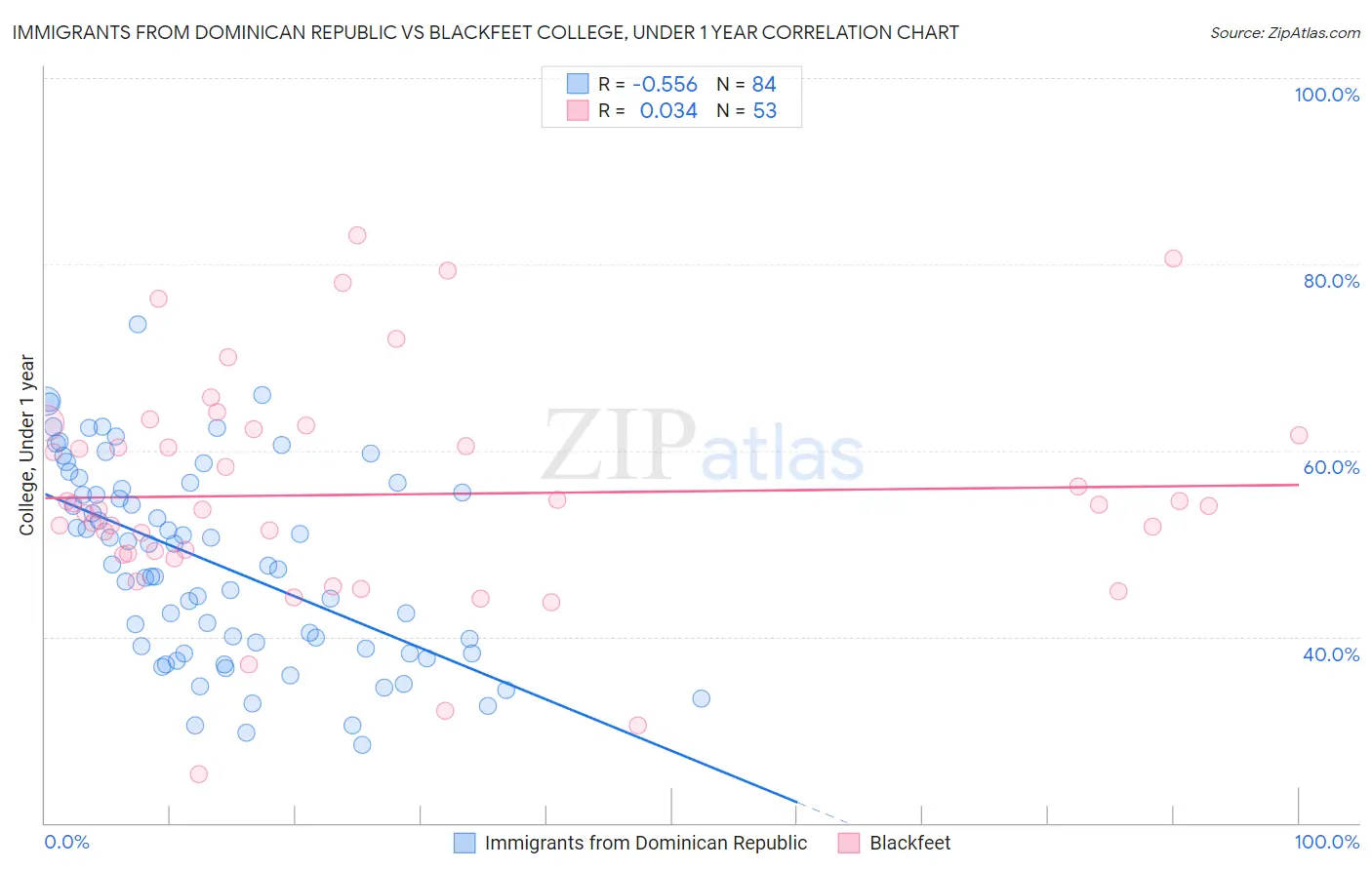 Immigrants from Dominican Republic vs Blackfeet College, Under 1 year