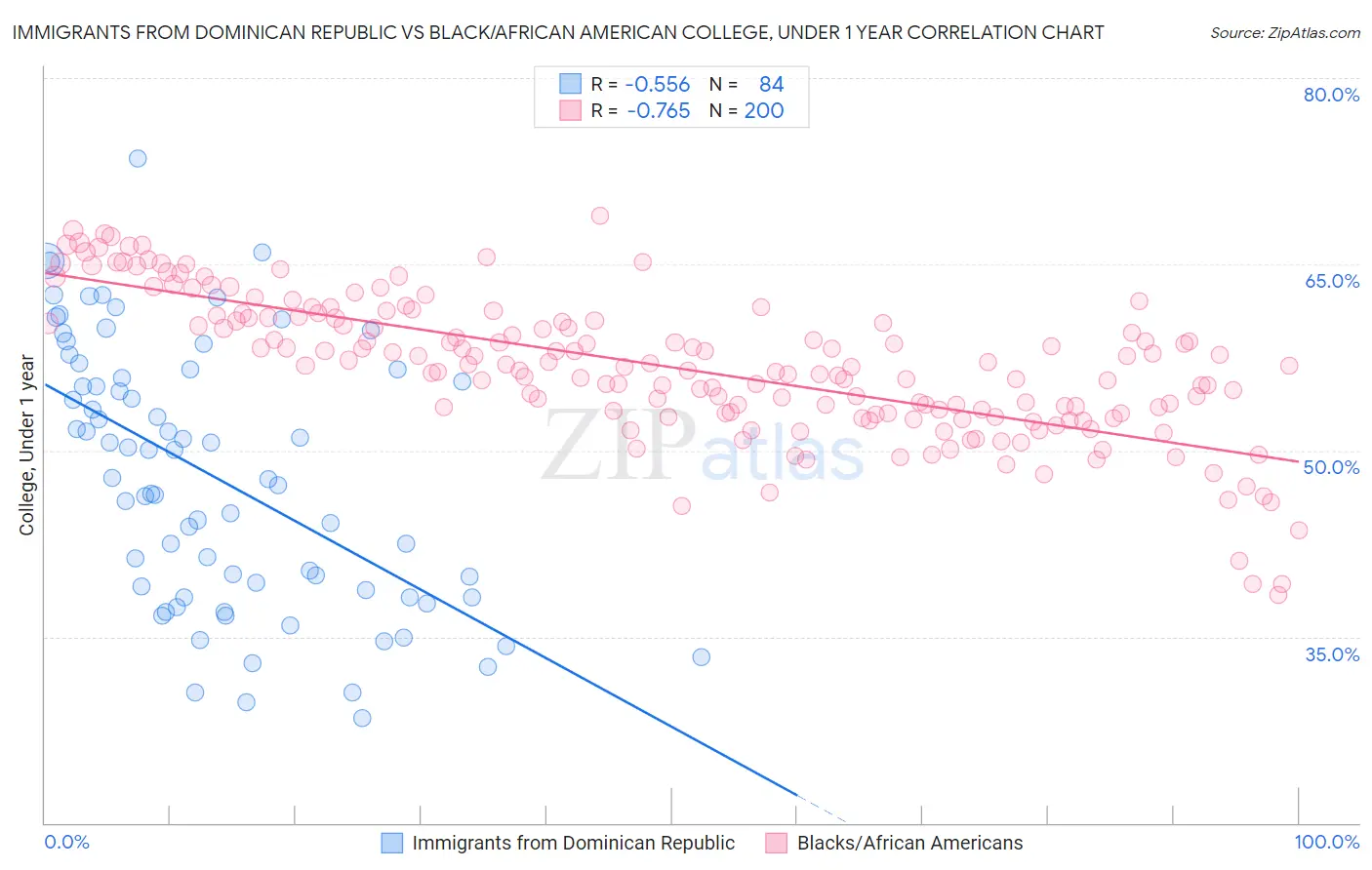 Immigrants from Dominican Republic vs Black/African American College, Under 1 year