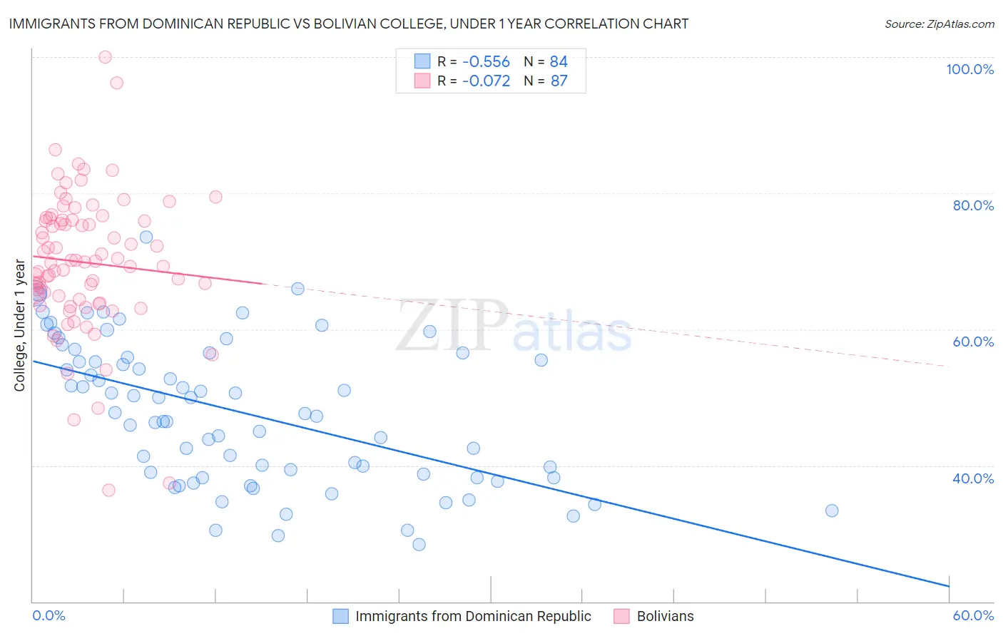 Immigrants from Dominican Republic vs Bolivian College, Under 1 year