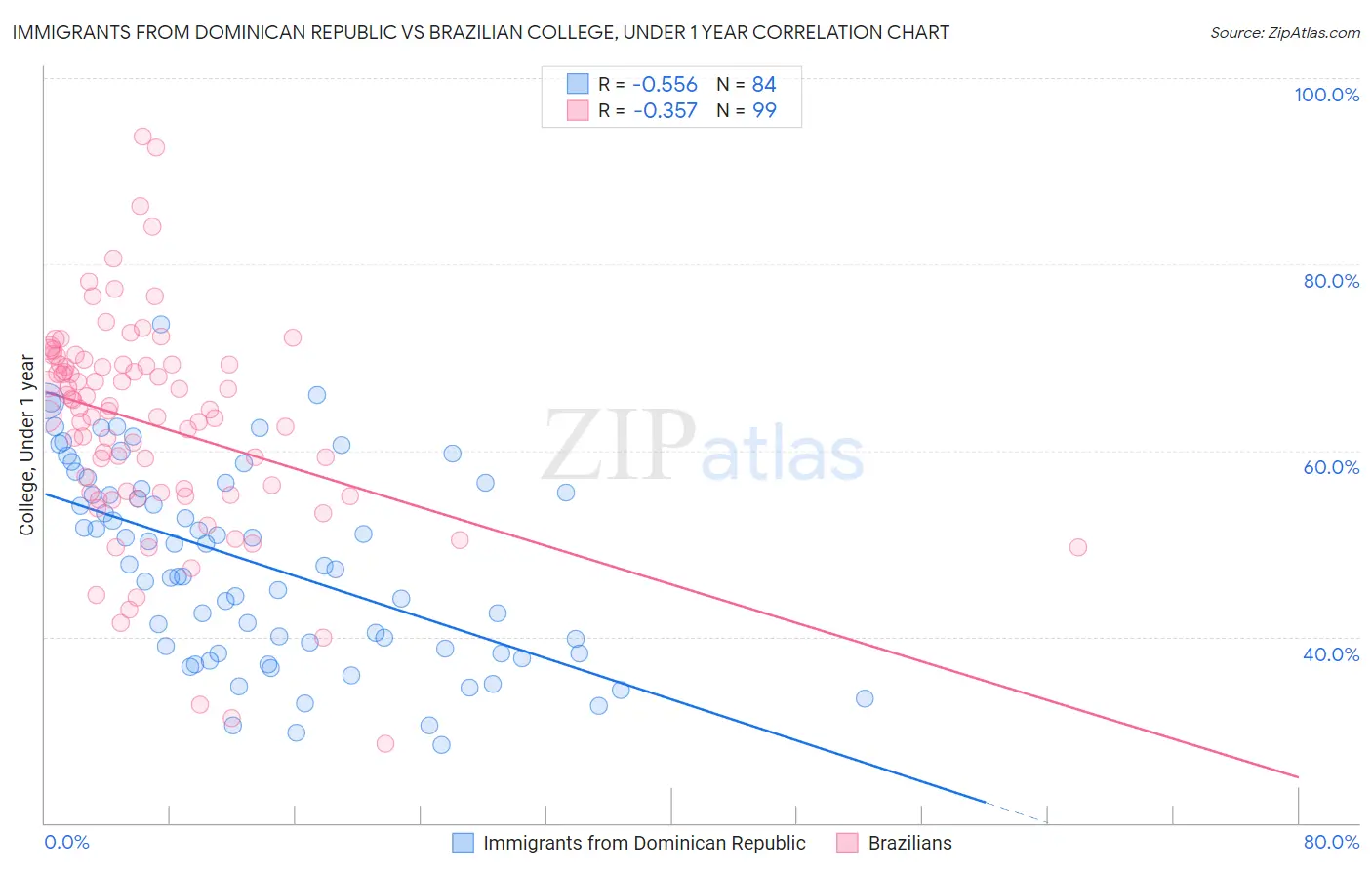 Immigrants from Dominican Republic vs Brazilian College, Under 1 year