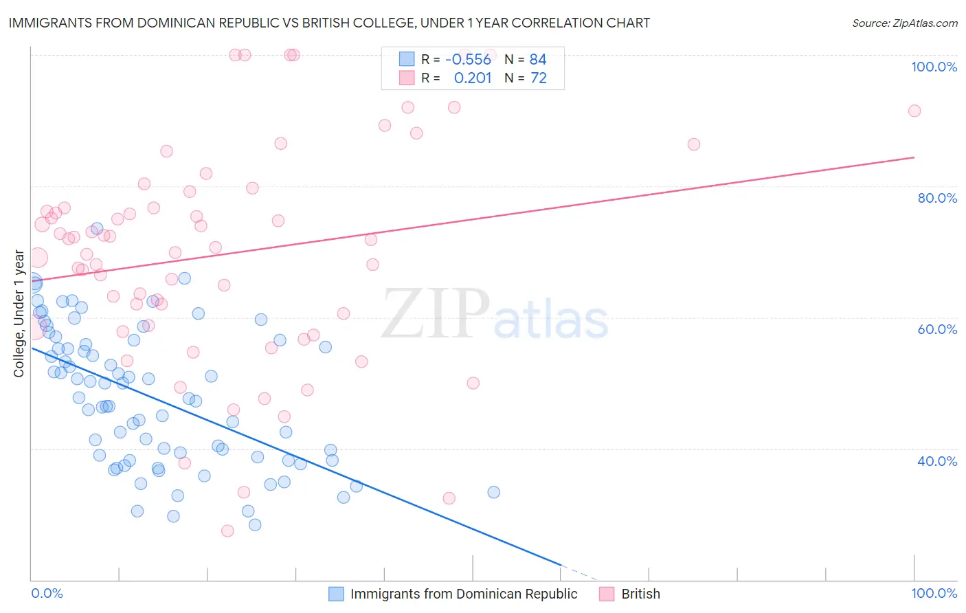 Immigrants from Dominican Republic vs British College, Under 1 year