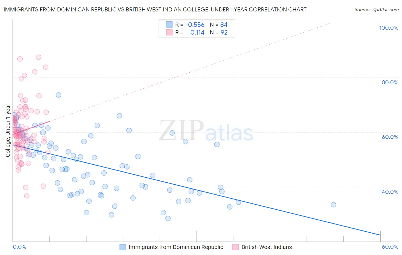 Immigrants from Dominican Republic vs British West Indian College, Under 1 year