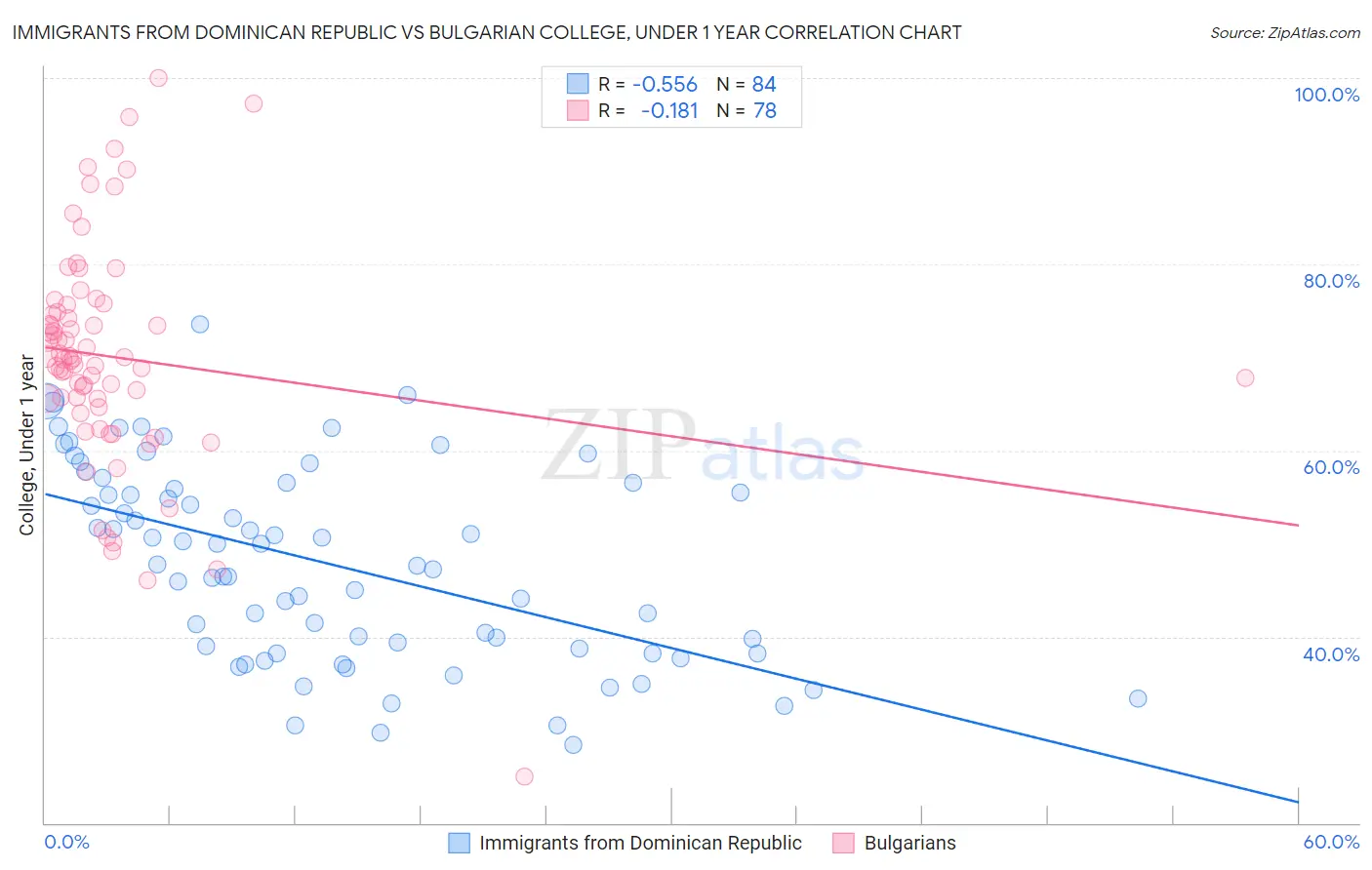 Immigrants from Dominican Republic vs Bulgarian College, Under 1 year