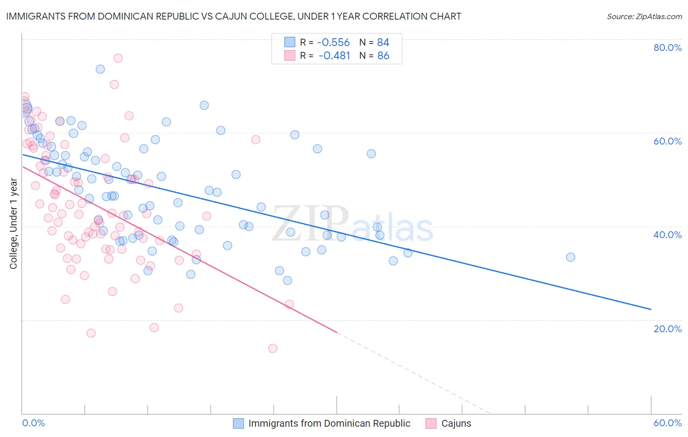 Immigrants from Dominican Republic vs Cajun College, Under 1 year