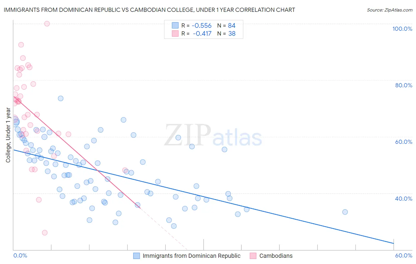 Immigrants from Dominican Republic vs Cambodian College, Under 1 year