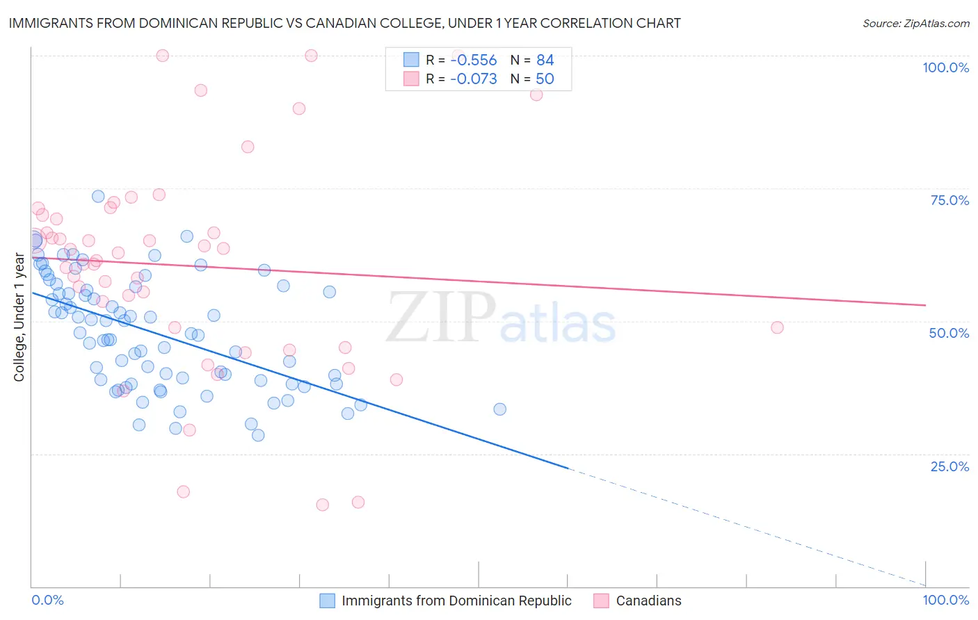 Immigrants from Dominican Republic vs Canadian College, Under 1 year