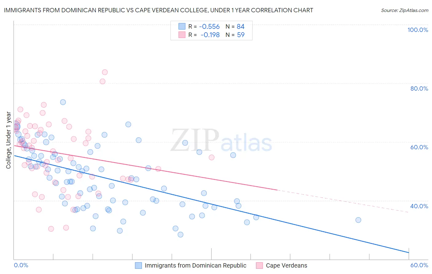 Immigrants from Dominican Republic vs Cape Verdean College, Under 1 year