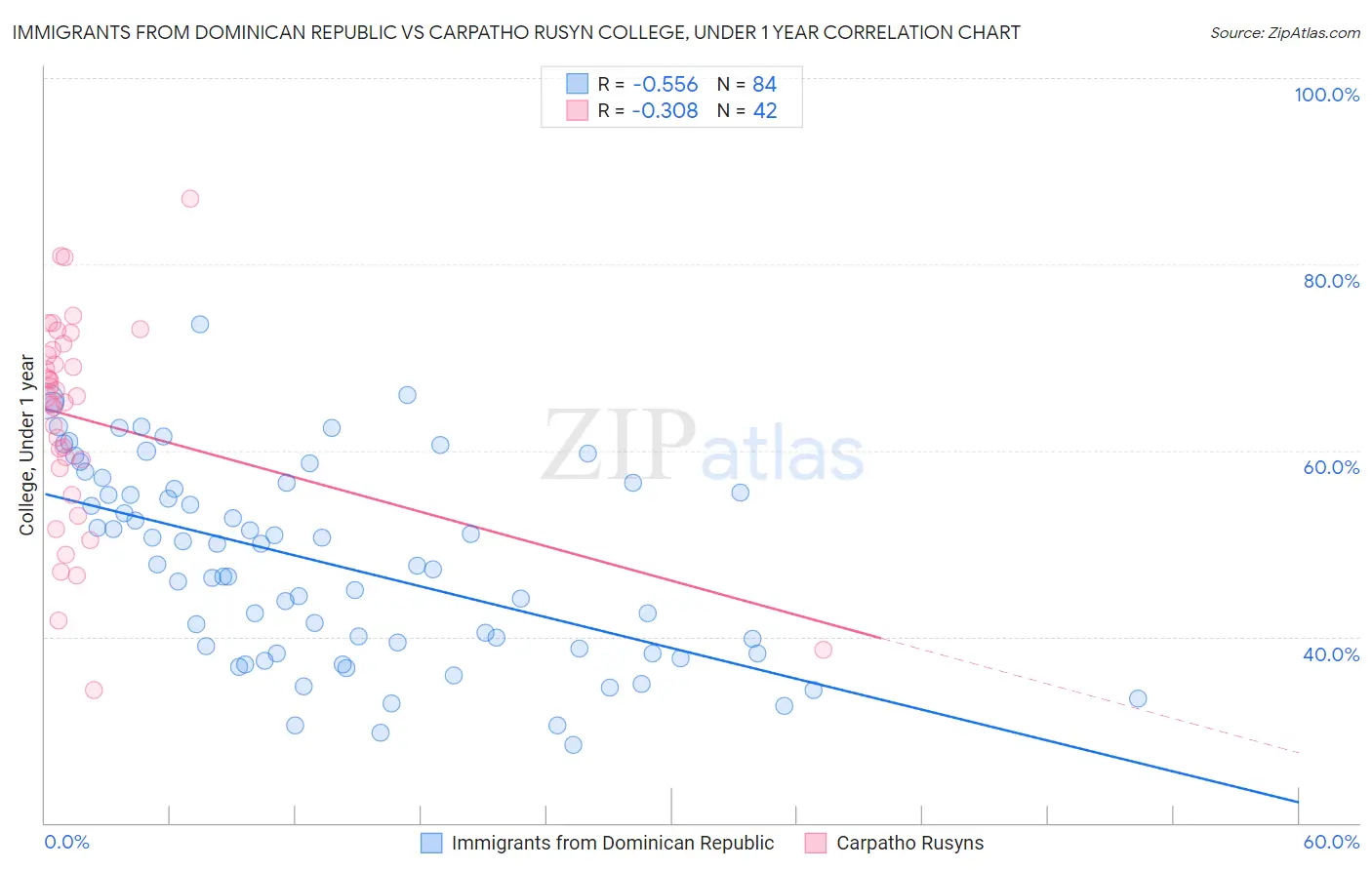 Immigrants from Dominican Republic vs Carpatho Rusyn College, Under 1 year