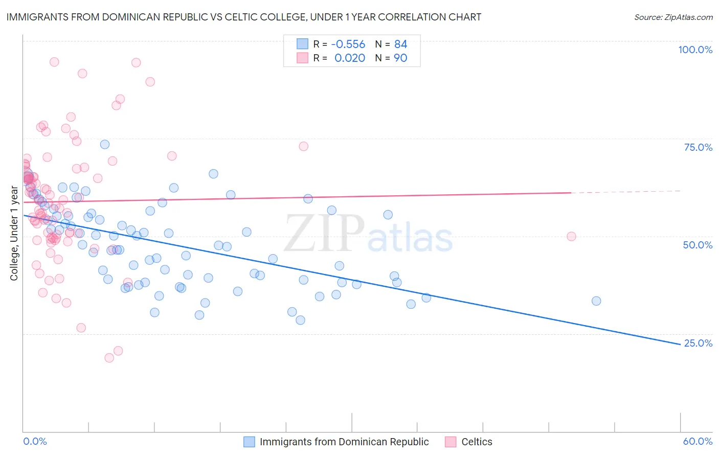 Immigrants from Dominican Republic vs Celtic College, Under 1 year