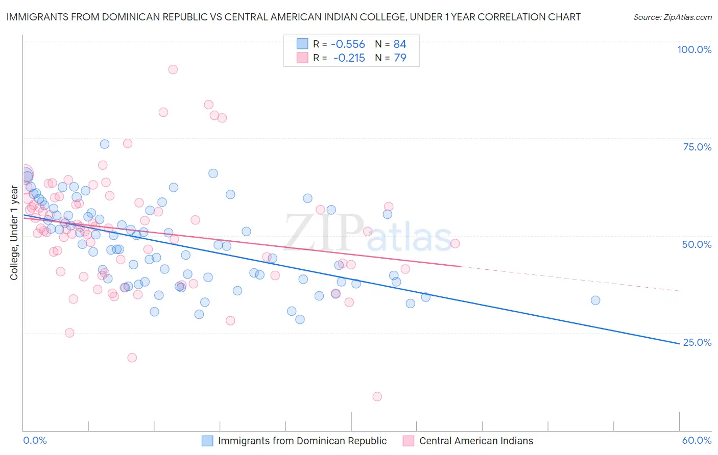 Immigrants from Dominican Republic vs Central American Indian College, Under 1 year