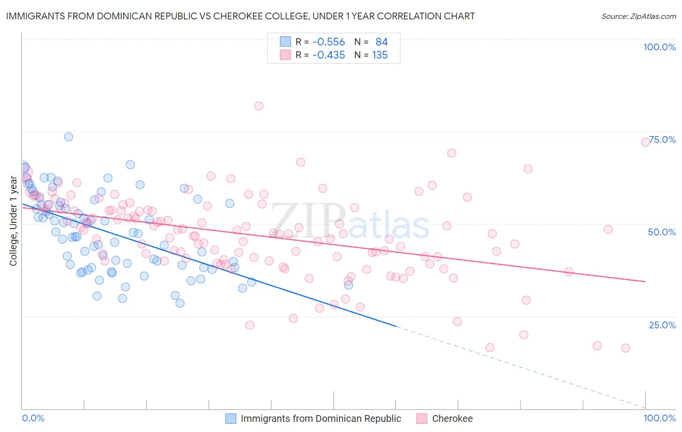 Immigrants from Dominican Republic vs Cherokee College, Under 1 year