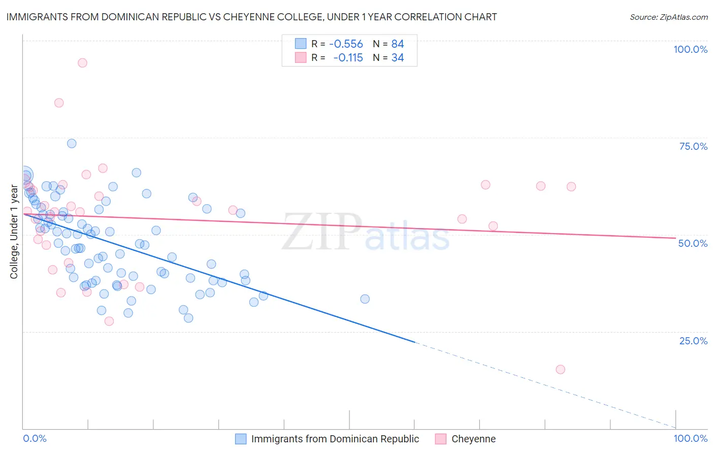 Immigrants from Dominican Republic vs Cheyenne College, Under 1 year