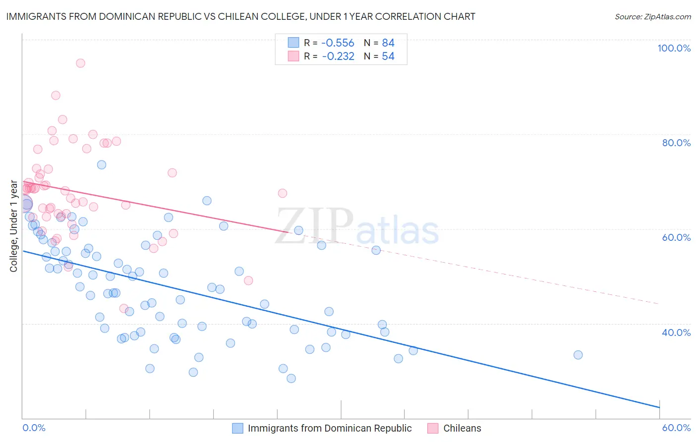 Immigrants from Dominican Republic vs Chilean College, Under 1 year