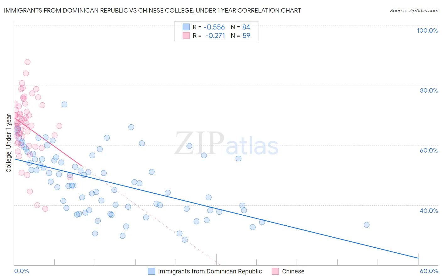 Immigrants from Dominican Republic vs Chinese College, Under 1 year