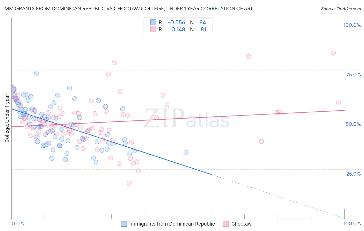 Immigrants from Dominican Republic vs Choctaw College, Under 1 year