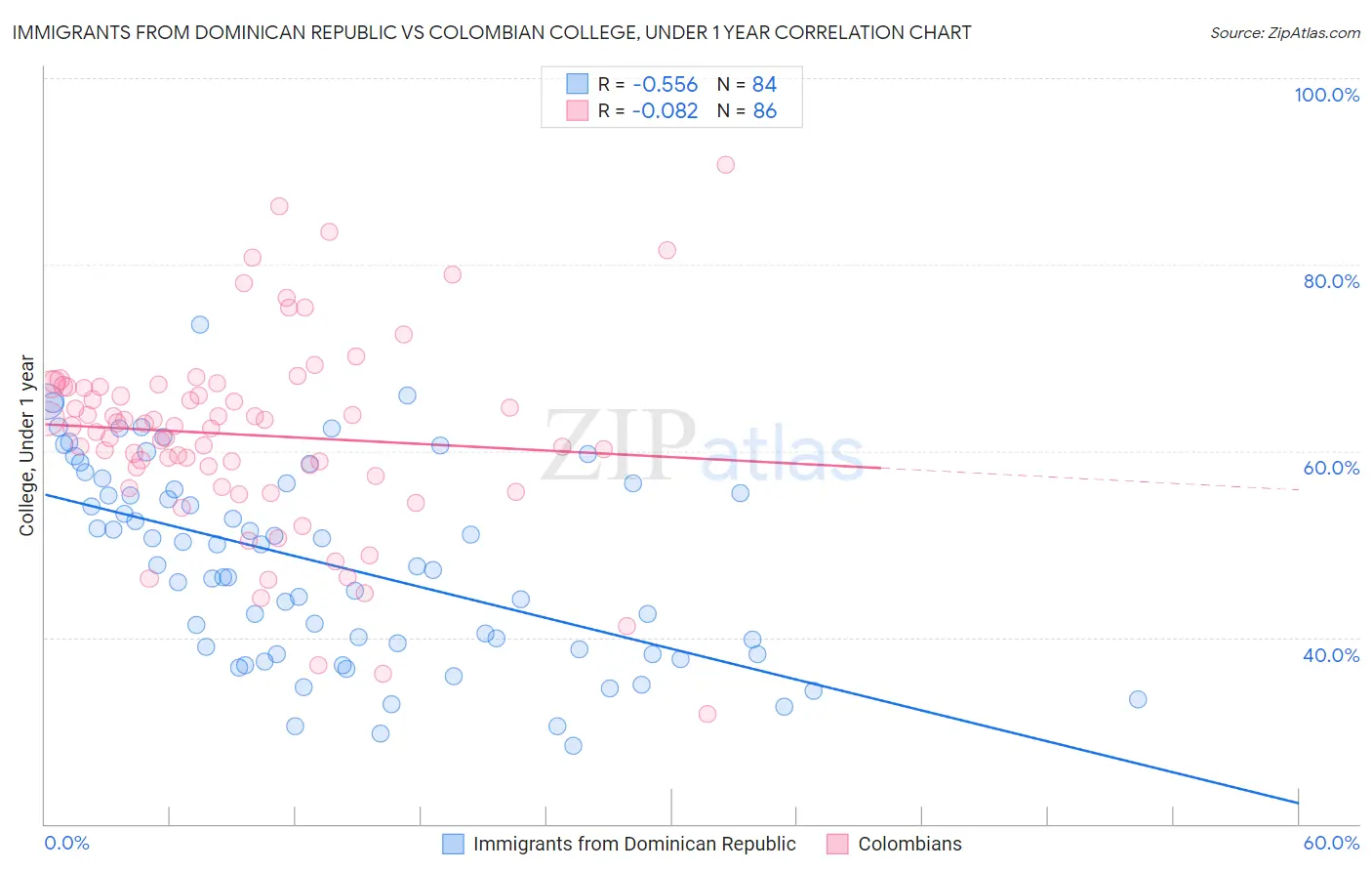Immigrants from Dominican Republic vs Colombian College, Under 1 year