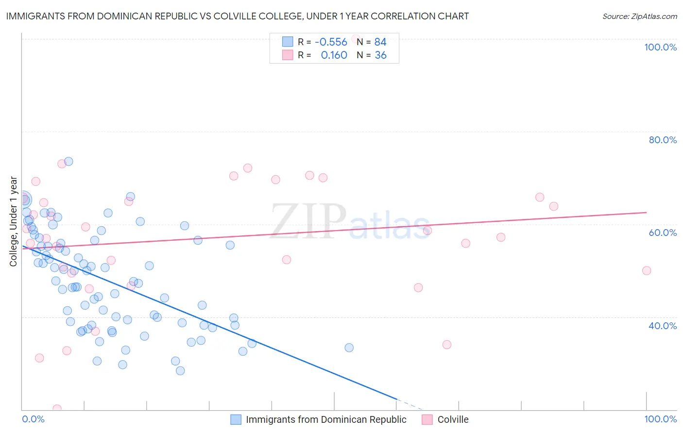 Immigrants from Dominican Republic vs Colville College, Under 1 year