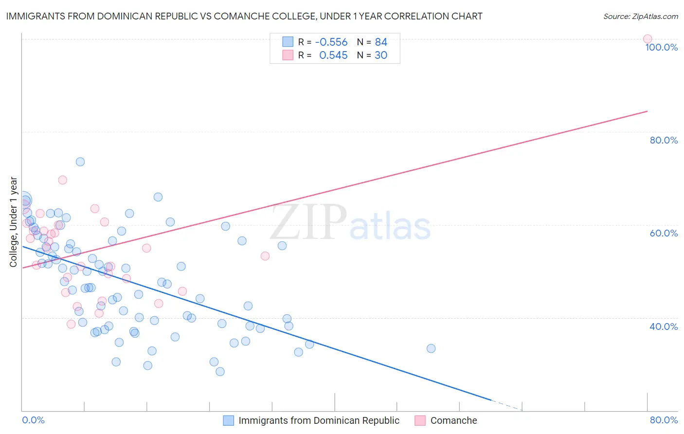 Immigrants from Dominican Republic vs Comanche College, Under 1 year