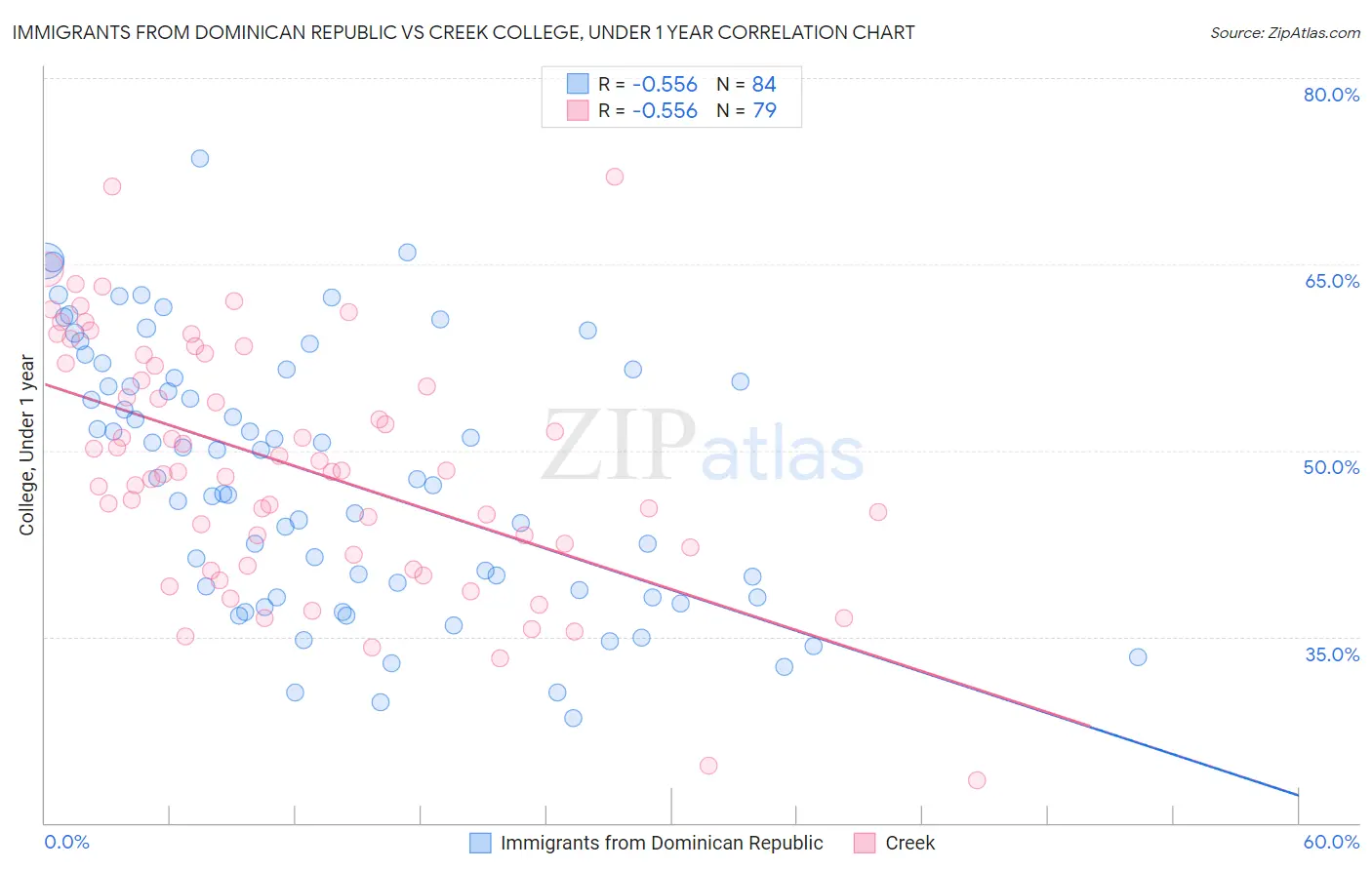 Immigrants from Dominican Republic vs Creek College, Under 1 year