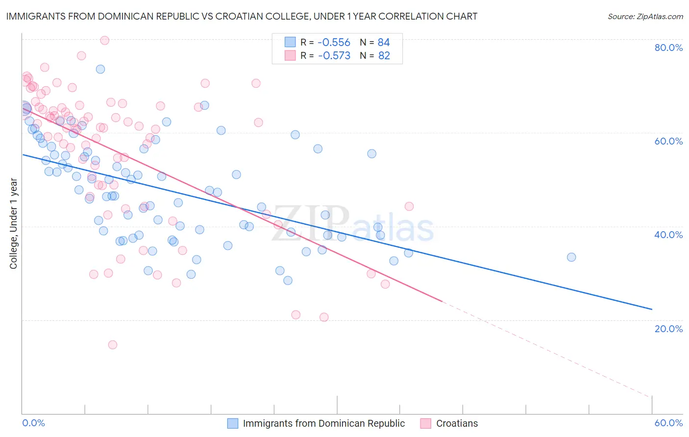 Immigrants from Dominican Republic vs Croatian College, Under 1 year