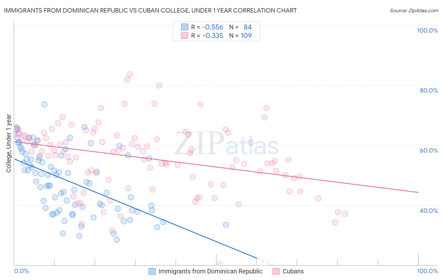 Immigrants from Dominican Republic vs Cuban College, Under 1 year