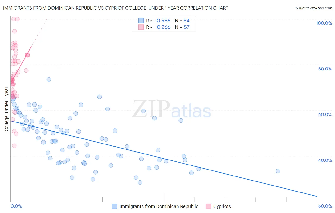 Immigrants from Dominican Republic vs Cypriot College, Under 1 year