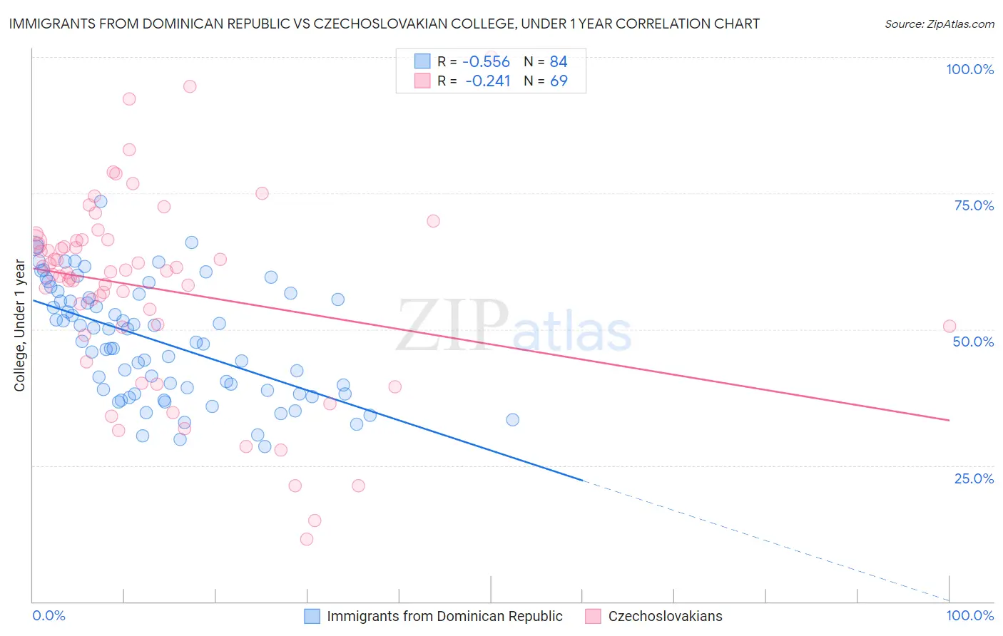 Immigrants from Dominican Republic vs Czechoslovakian College, Under 1 year